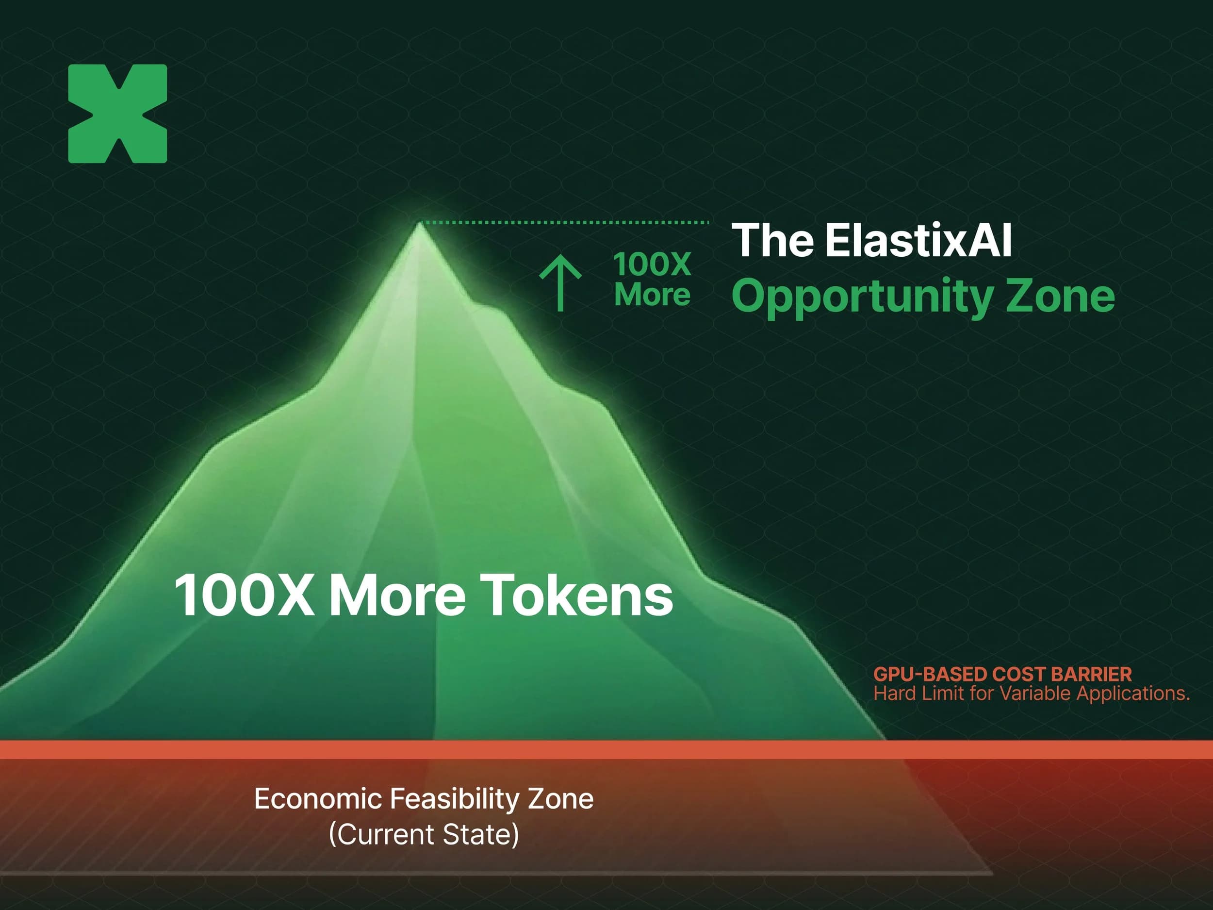 A green mountain diagram: 100X more tokens rising above the GPU-based cost barrier and today's economic feasibility zone.